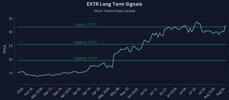 EXTR Long Term Analysis for August 5 2026 EXTR Long Term Analysis for August 5 2026