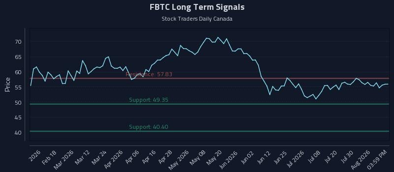 FBTC Long Term Analysis for August 5 2026 FBTC Long Term Analysis for August 5 2026