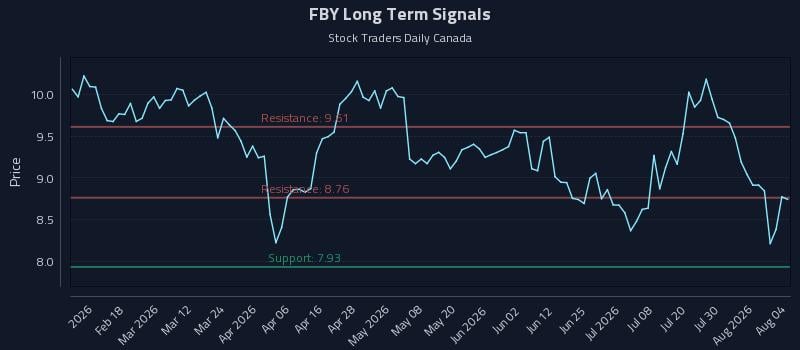 FBY Long Term Analysis for August 5 2026 FBY Long Term Analysis for August 5 2026