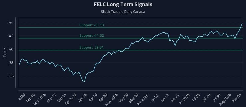 FELC Long Term Analysis for August 5 2026 FELC Long Term Analysis for August 5 2026