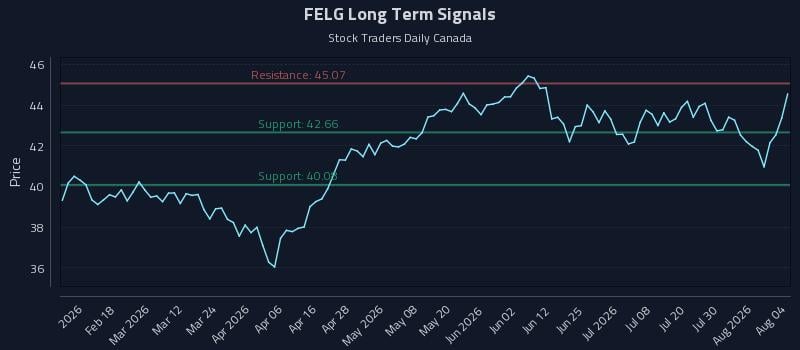 FELG Long Term Analysis for August 5 2026