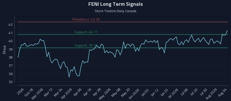 FENI Long Term Analysis for August 5 2026 FENI Long Term Analysis for August 5 2026