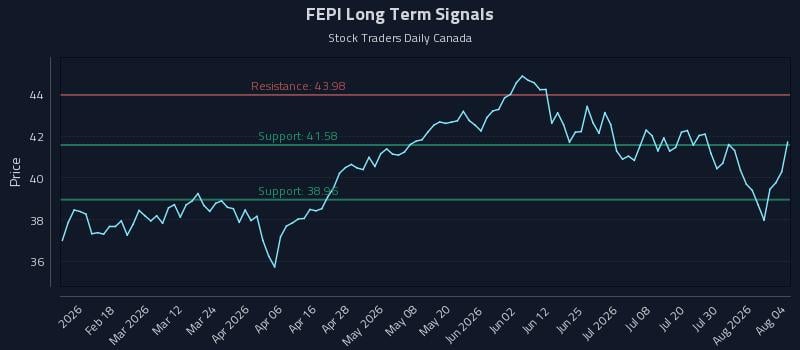 FEPI Long Term Analysis for August 5 2026 FEPI Long Term Analysis for August 5 2026