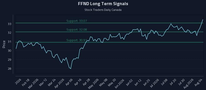 FFND Long Term Analysis for August 5 2026