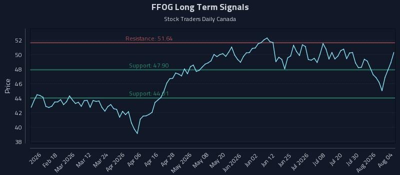 FFOG Long Term Analysis for August 5 2026 FFOG Long Term Analysis for August 5 2026