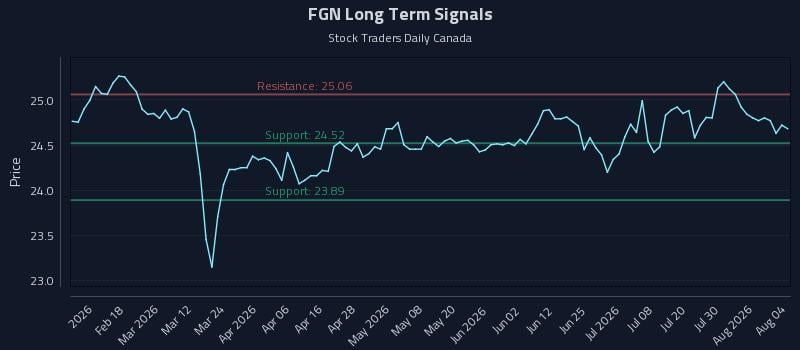 FGN Long Term Analysis for August 5 2026 FGN Long Term Analysis for August 5 2026