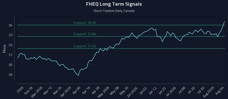 FHEQ Long Term Analysis for August 5 2026 FHEQ Long Term Analysis for August 5 2026