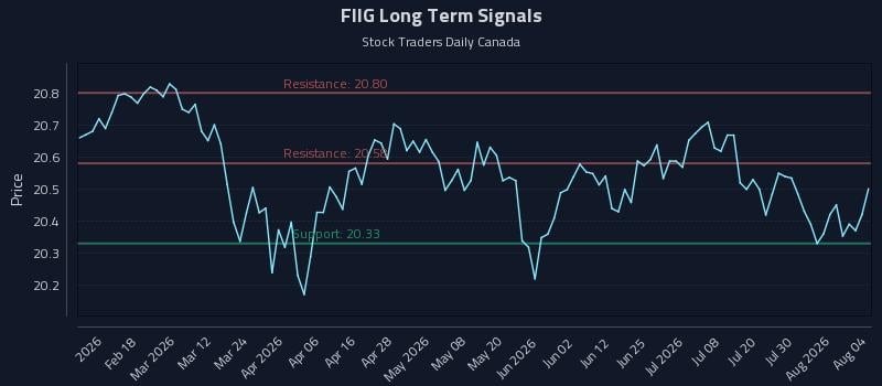 FIIG Long Term Analysis for August 5 2026 FIIG Long Term Analysis for August 5 2026