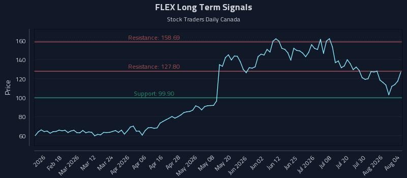 FLEX Long Term Analysis for August 5 2026