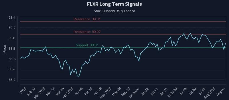 FLXR Long Term Analysis for August 5 2026 FLXR Long Term Analysis for August 5 2026