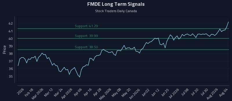FMDE Long Term Analysis for August 5 2026 FMDE Long Term Analysis for August 5 2026