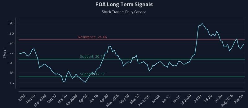 FOA Long Term Analysis for August 5 2026