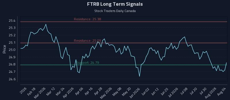 FTRB Long Term Analysis for August 5 2026