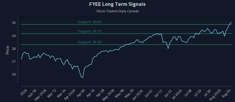 FYEE Long Term Analysis for August 5 2026 FYEE Long Term Analysis for August 5 2026