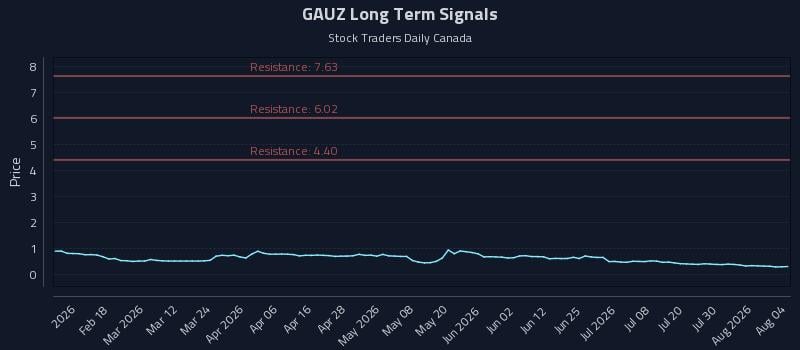GAUZ Long Term Analysis for August 5 2026