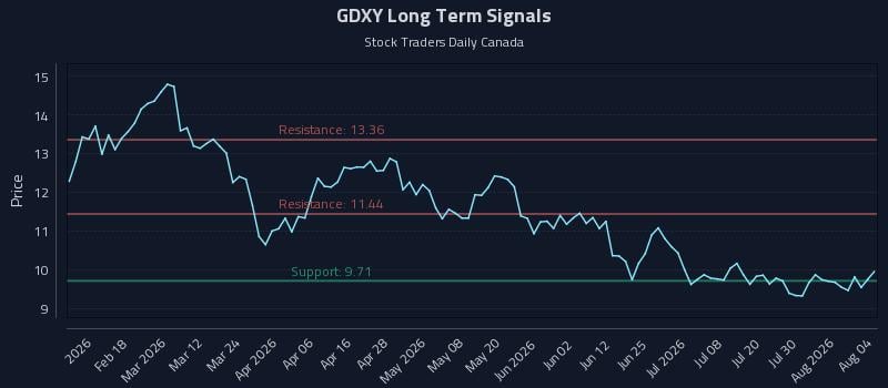 GDXY Long Term Analysis for August 5 2026 GDXY Long Term Analysis for August 5 2026