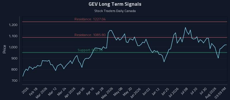 GEV Long Term Analysis for August 5 2026