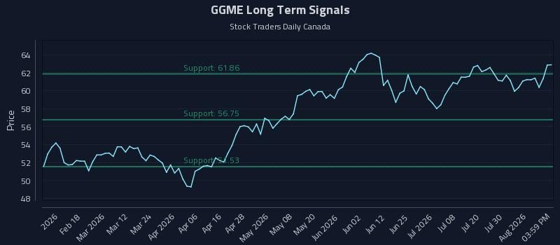 GGME Long Term Analysis for August 5 2026 GGME Long Term Analysis for August 5 2026