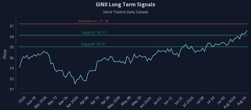 GINX Long Term Analysis for August 5 2026 GINX Long Term Analysis for August 5 2026