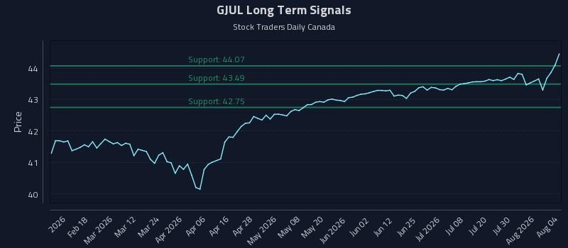 GJUL Long Term Analysis for August 5 2026