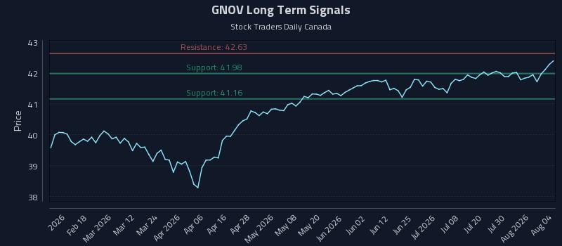 GNOV Long Term Analysis for August 5 2026 GNOV Long Term Analysis for August 5 2026