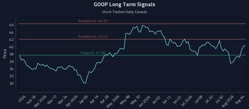 GOOP Long Term Analysis for August 5 2026 GOOP Long Term Analysis for August 5 2026