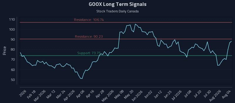 GOOX Long Term Analysis for August 5 2026 GOOX Long Term Analysis for August 5 2026