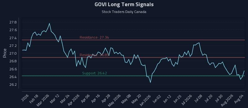 GOVI Long Term Analysis for August 5 2026