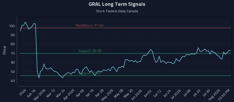 GRAL Long Term Analysis for August 5 2026 GRAL Long Term Analysis for August 5 2026