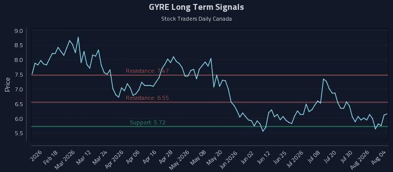 GYRE Long Term Analysis for August 5 2026