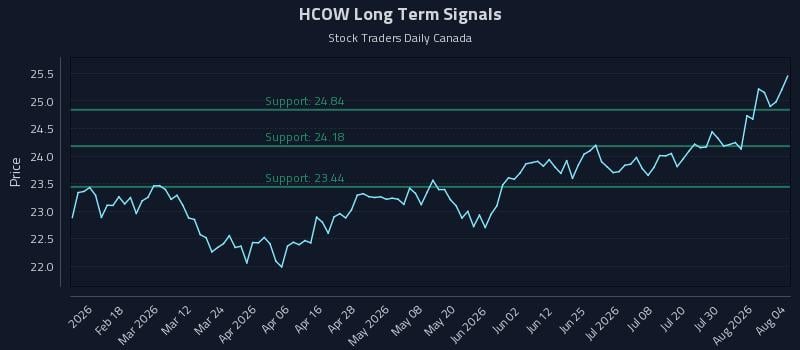 HCOW Long Term Analysis for August 5 2026