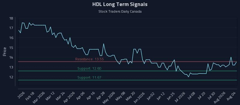 HDL Long Term Analysis for August 5 2026