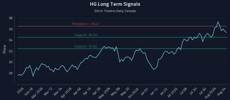 HG Long Term Analysis for August 5 2026 HG Long Term Analysis for August 5 2026