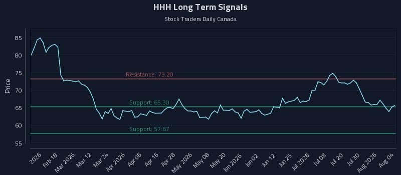 HHH Long Term Analysis for August 5 2026 HHH Long Term Analysis for August 5 2026