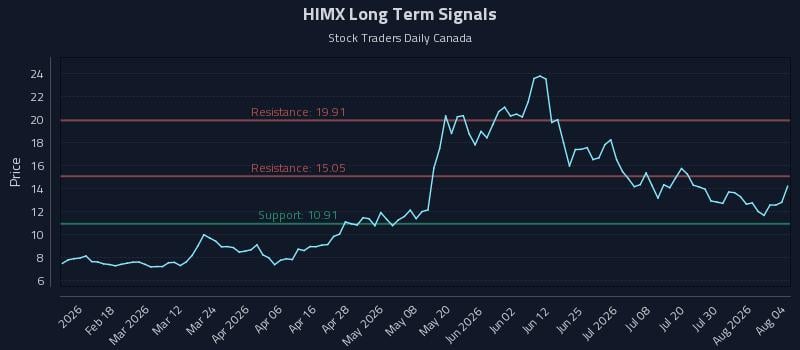 HIMX Long Term Analysis for August 5 2026