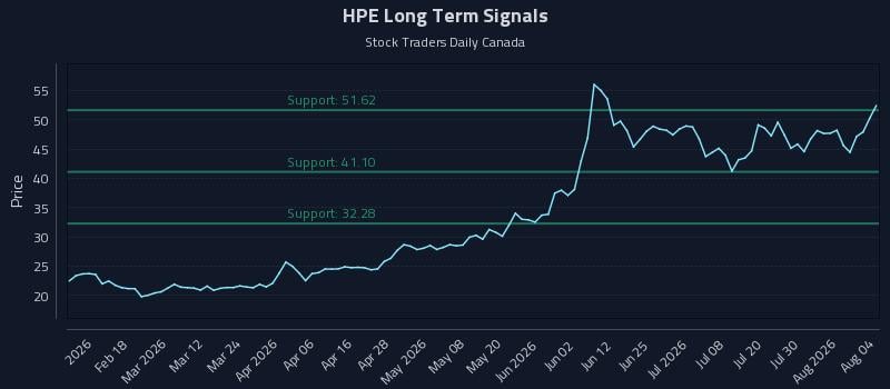 HPE Long Term Analysis for August 5 2026
