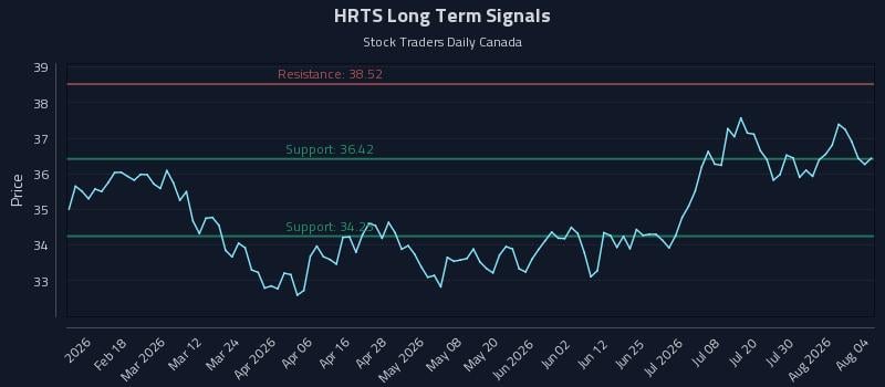 HRTS Long Term Analysis for August 5 2026 HRTS Long Term Analysis for August 5 2026