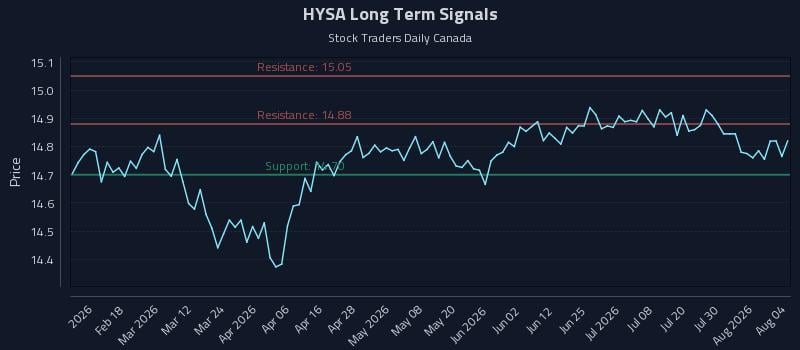 HYSA Long Term Analysis for August 5 2026