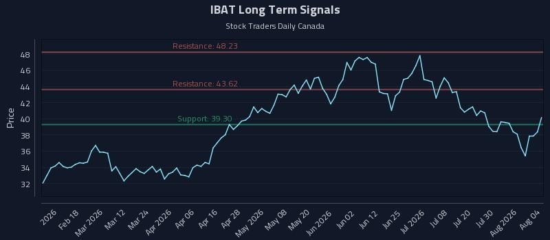 IBAT Long Term Analysis for August 5 2026 IBAT Long Term Analysis for August 5 2026