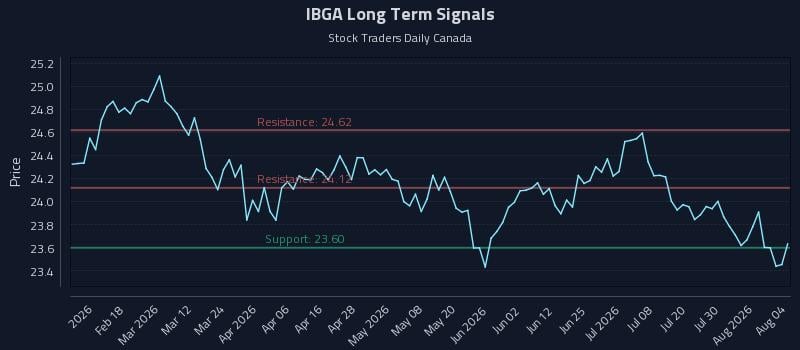 IBGA Long Term Analysis for August 5 2026