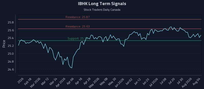 IBHK Long Term Analysis for August 5 2026 IBHK Long Term Analysis for August 5 2026