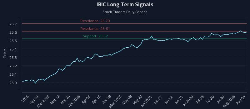 IBIC Long Term Analysis for August 5 2026