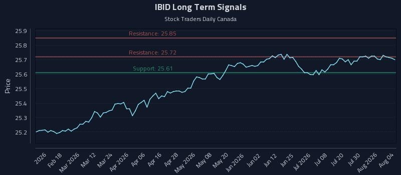 IBID Long Term Analysis for August 5 2026