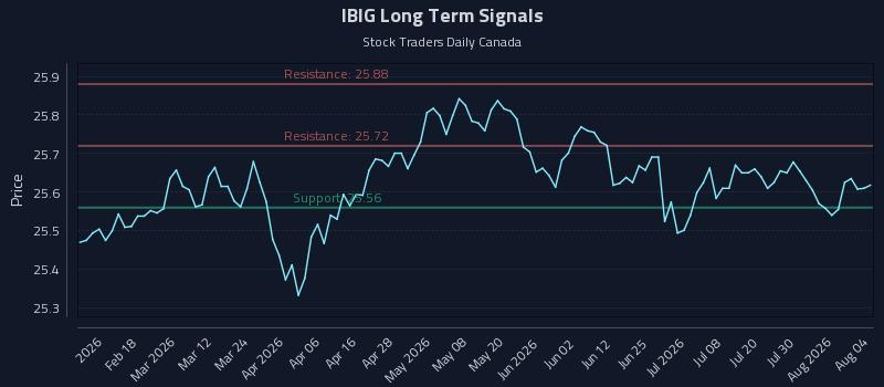 IBIG Long Term Analysis for August 5 2026 IBIG Long Term Analysis for August 5 2026