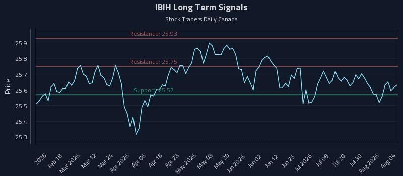 IBIH Long Term Analysis for August 5 2026 IBIH Long Term Analysis for August 5 2026