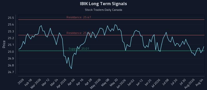 IBIK Long Term Analysis for August 5 2026 IBIK Long Term Analysis for August 5 2026
