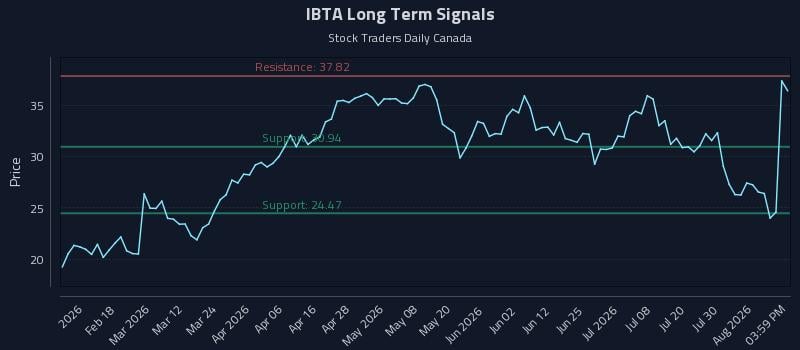 IBTA Long Term Analysis for August 5 2026 IBTA Long Term Analysis for August 5 2026