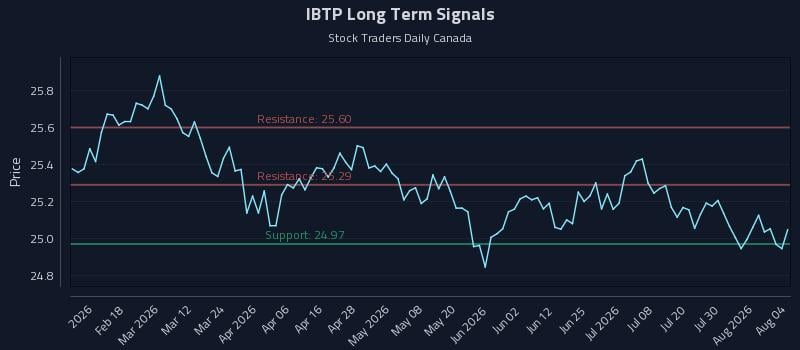 IBTP Long Term Analysis for August 5 2026