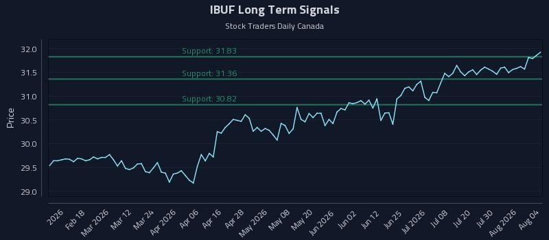 IBUF Long Term Analysis for August 5 2026