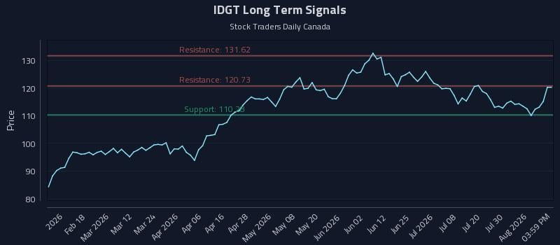 IDGT Long Term Analysis for August 5 2026